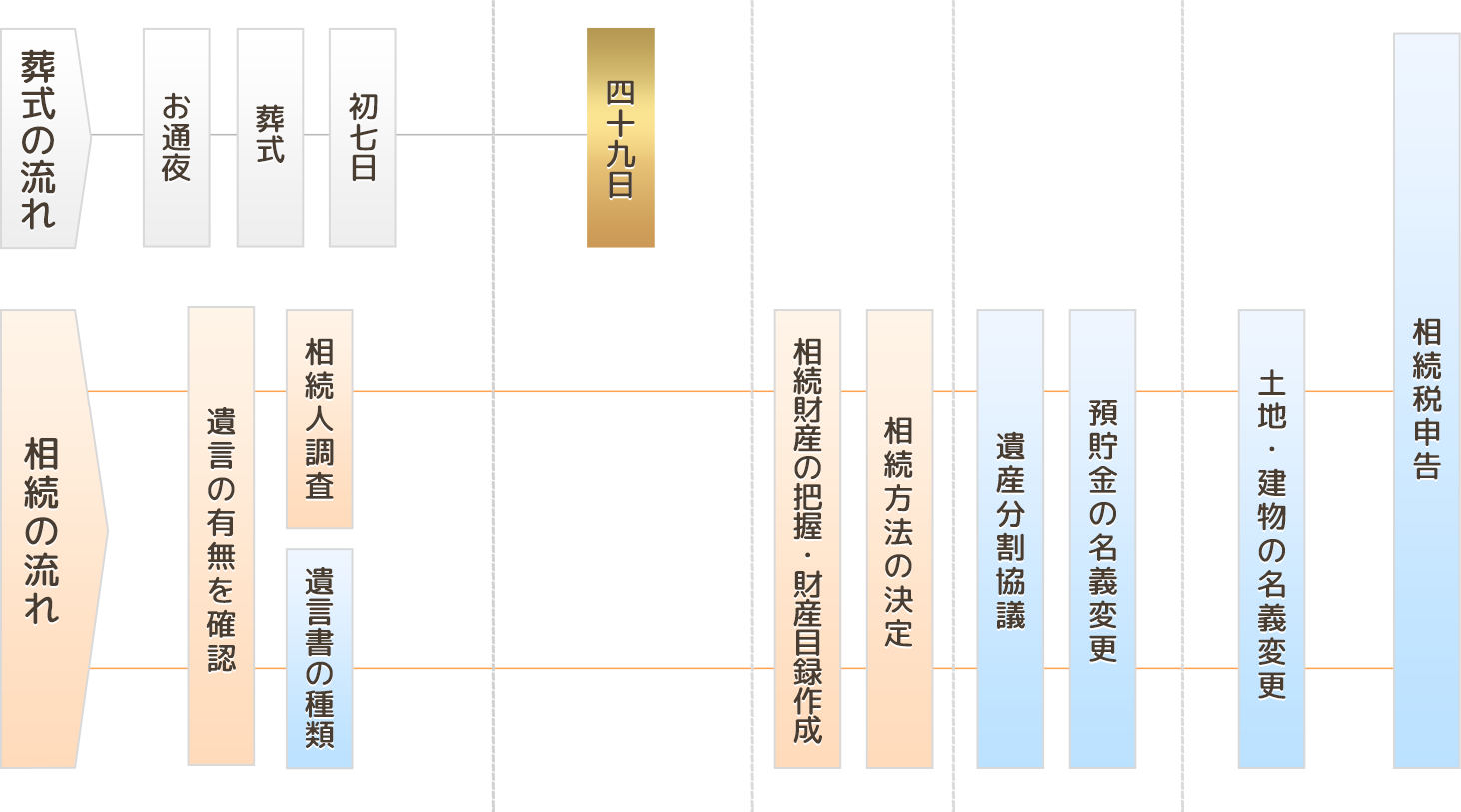 相続手続きの流れ