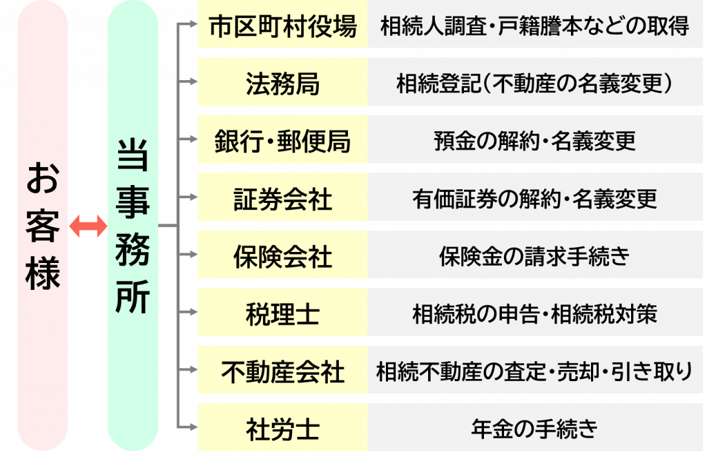 相続手続き丸ごとサポートメリット①